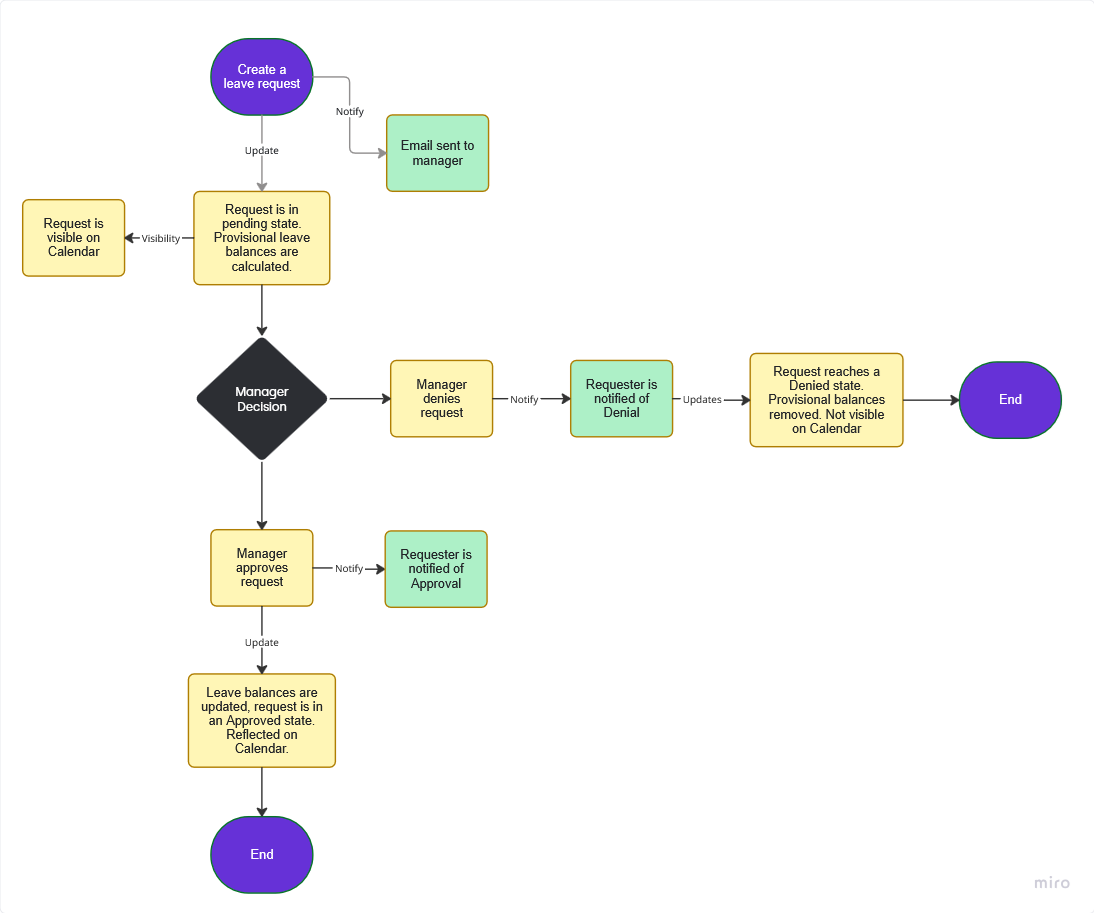 Simple Leave Flowchart